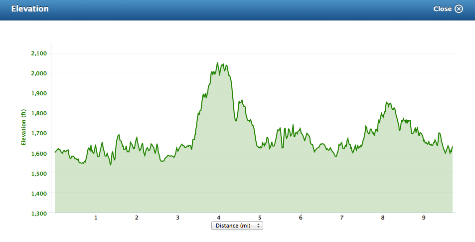 Elevation-profile-BlackFly chart, histogram